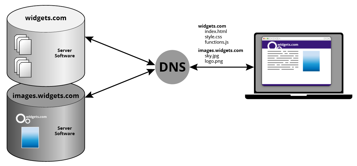 Serving a web page from website hosting.