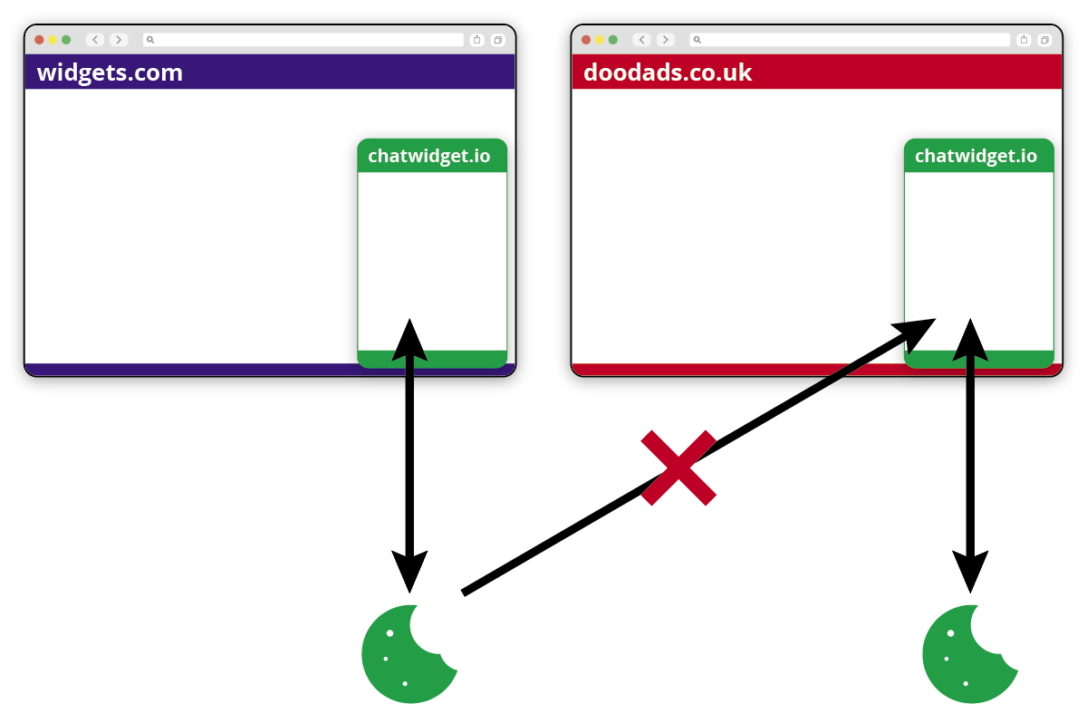 Partitioned cookies  won’t share information across domains.