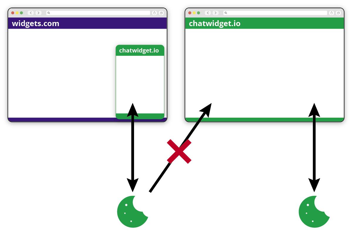 Significantly, Cookies Having Independent Partitioned State cookie information is always bound to the context. At no point will the cookie provider be able to access information set under another domain.