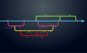 Version control