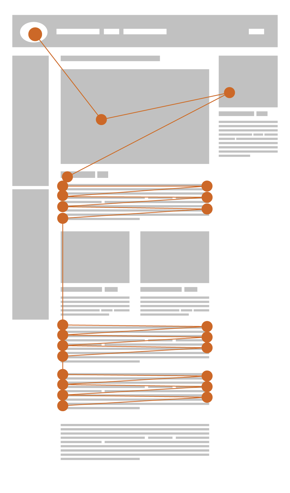 The classic F-Pattern when reading a web page.