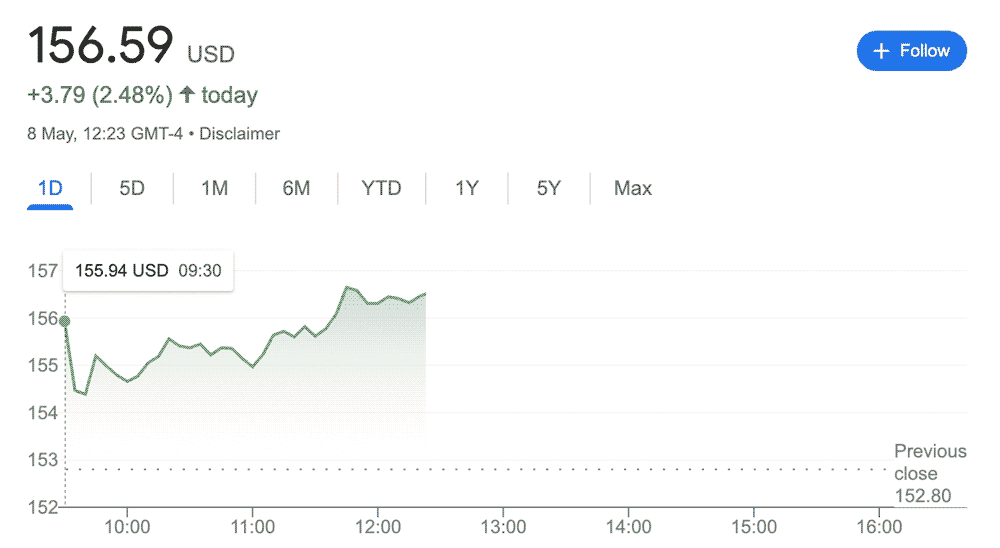 SEO in 2025 - The stock market performance of Alphabet, Google’s parent customer.