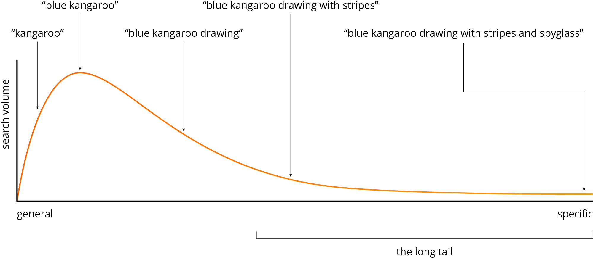 Search volume versus specificity - blue kangaroo drawing with stripes and spyglass